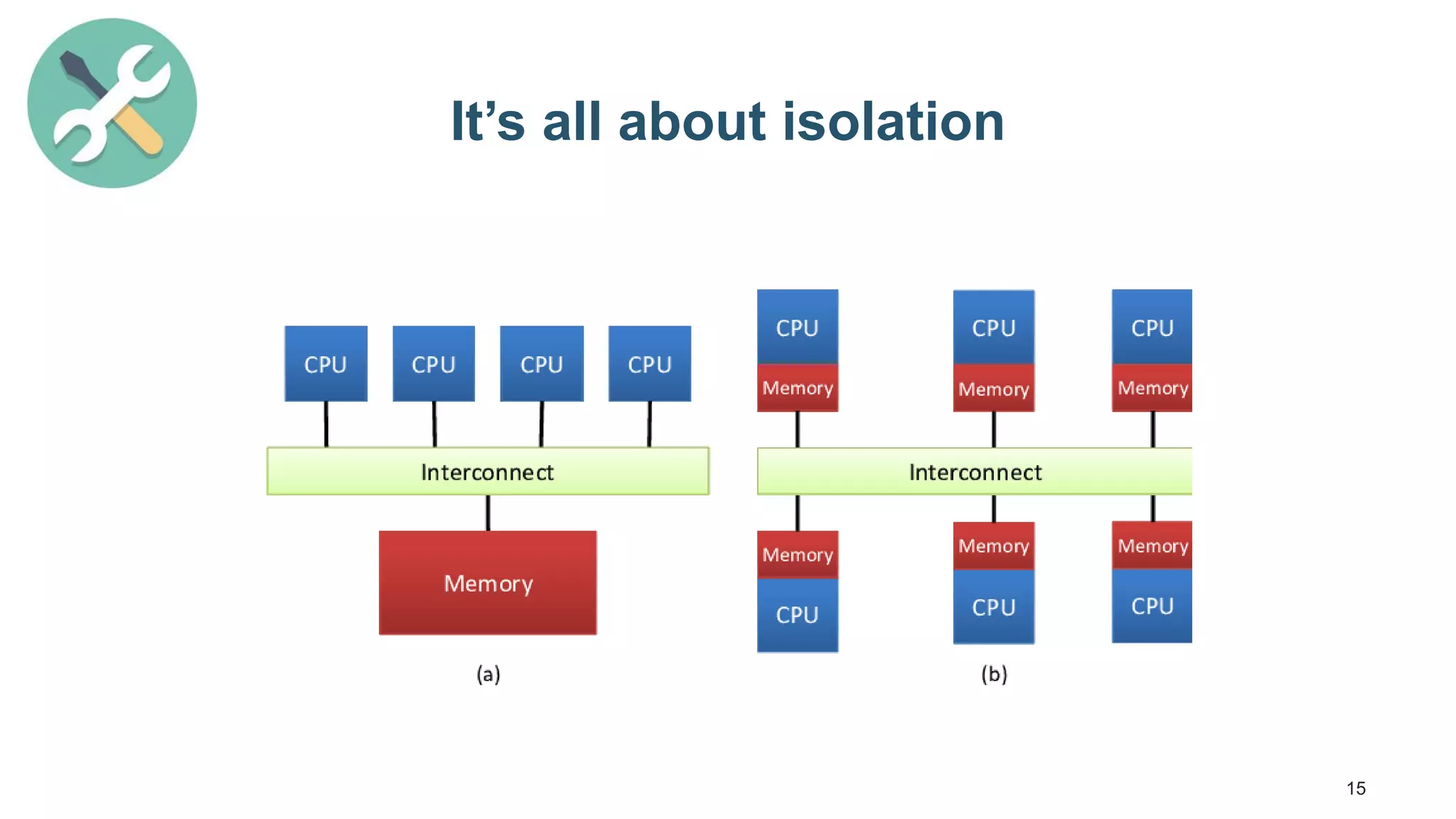 15 It’s all about isolation 