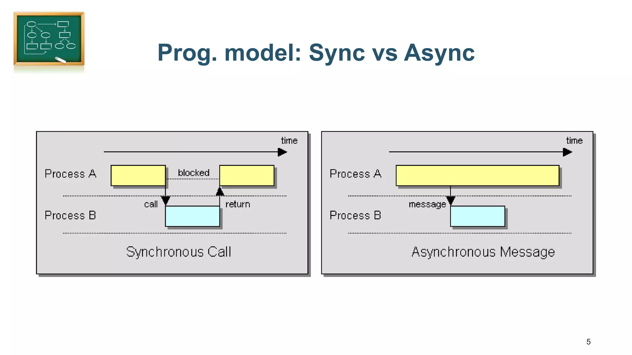 5 Prog. model: Sync vs Async 