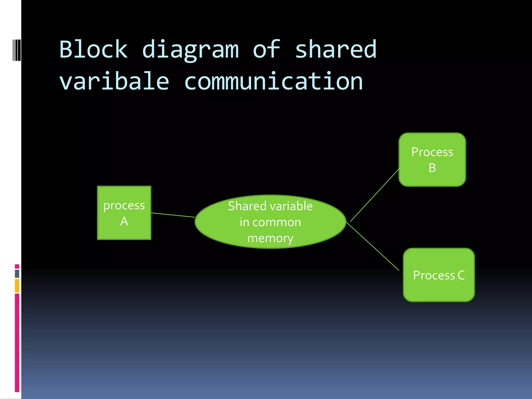 Parallel programming model | PPTX