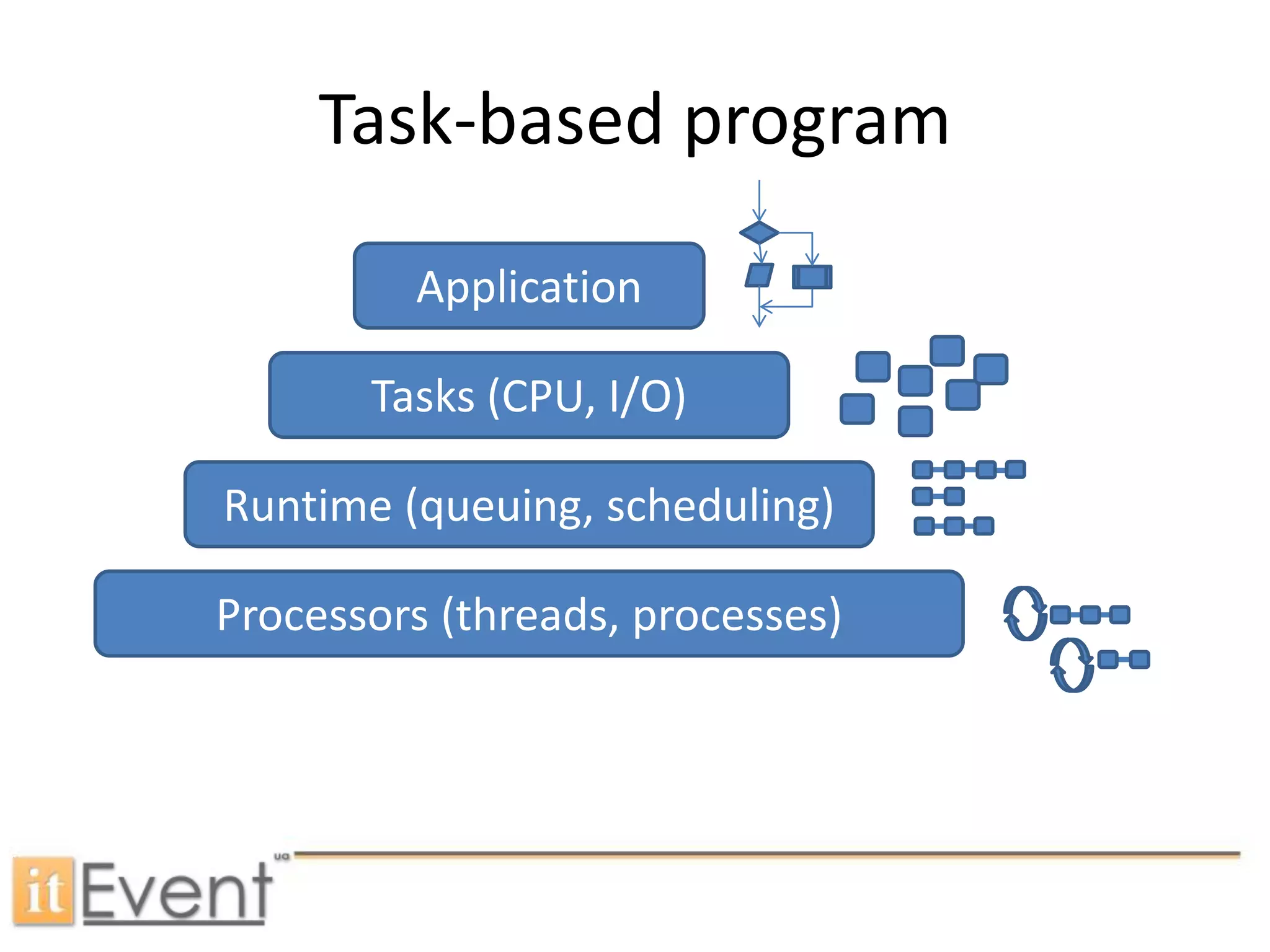 Parallel programming patterns - Олександр Павлишак | PPT