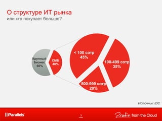 3
О структуре ИТ рынка
или кто покупает больше?
Источник: IDC
Крупный
Бизнес
60%
500-999 сотр
20%
< 100 сотр
45%
100-499 сотр
35%
СМБ
40%
 