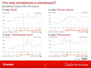 Источник:
К теме “SaaS” К теме “Хостинг сайтов”
К теме “”Электронная почта” К теме “VPS хостинг”
Что ему интересно и насколько?
Динамика запросов в Интернет
6
 