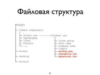 Файловая структура
Webapps
│
├─ Common components
│ │
│ ├─ Global nav
│ ├─ Typography
│ ├─ Icons
│ ├─ Palette
│ └─ ...
│
├─ Access
│
├─ Desktop
│
└─ Account
Global nav
│
├─ Links group
├─ User name
├─ Company name
├─ Toggle
├─ mockup.png
├─ changelog.txt
└─ behaviour.txt
24
 