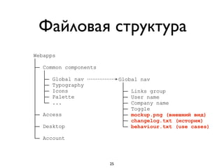 Файловая структура
Webapps
│
├─ Common components
│ │
│ ├─ Global nav
│ ├─ Typography
│ ├─ Icons
│ ├─ Palette
│ └─ ...
│
├─ Access
│
├─ Desktop
│
└─ Account
Global nav
│
├─ Links group
├─ User name
├─ Company name
├─ Toggle
├─ mockup.png (внешний вид)
├─ changelog.txt (история)
└─ behaviour.txt (use cases)
25
 