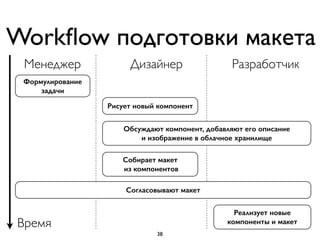 Workﬂow подготовки макета
Время
Workﬂow подготовки макета
Менеджер Дизайнер Разработчик
Формулирование
задачи
Рисует новый компонент
Обсуждают компонент, добавляют его описание  
и изображение в облачное хранилище
Собирает макет 
из компонентов
Согласовывают макет
Реализует новые
компоненты и макет
38
 