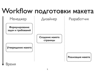 Workﬂow подготовки макета
Время
Менеджер Дизайнер Разработчик
Создание макета
страницы
Формулирование
задач и требований
Утверждение макета
Реализация макета
5
 
