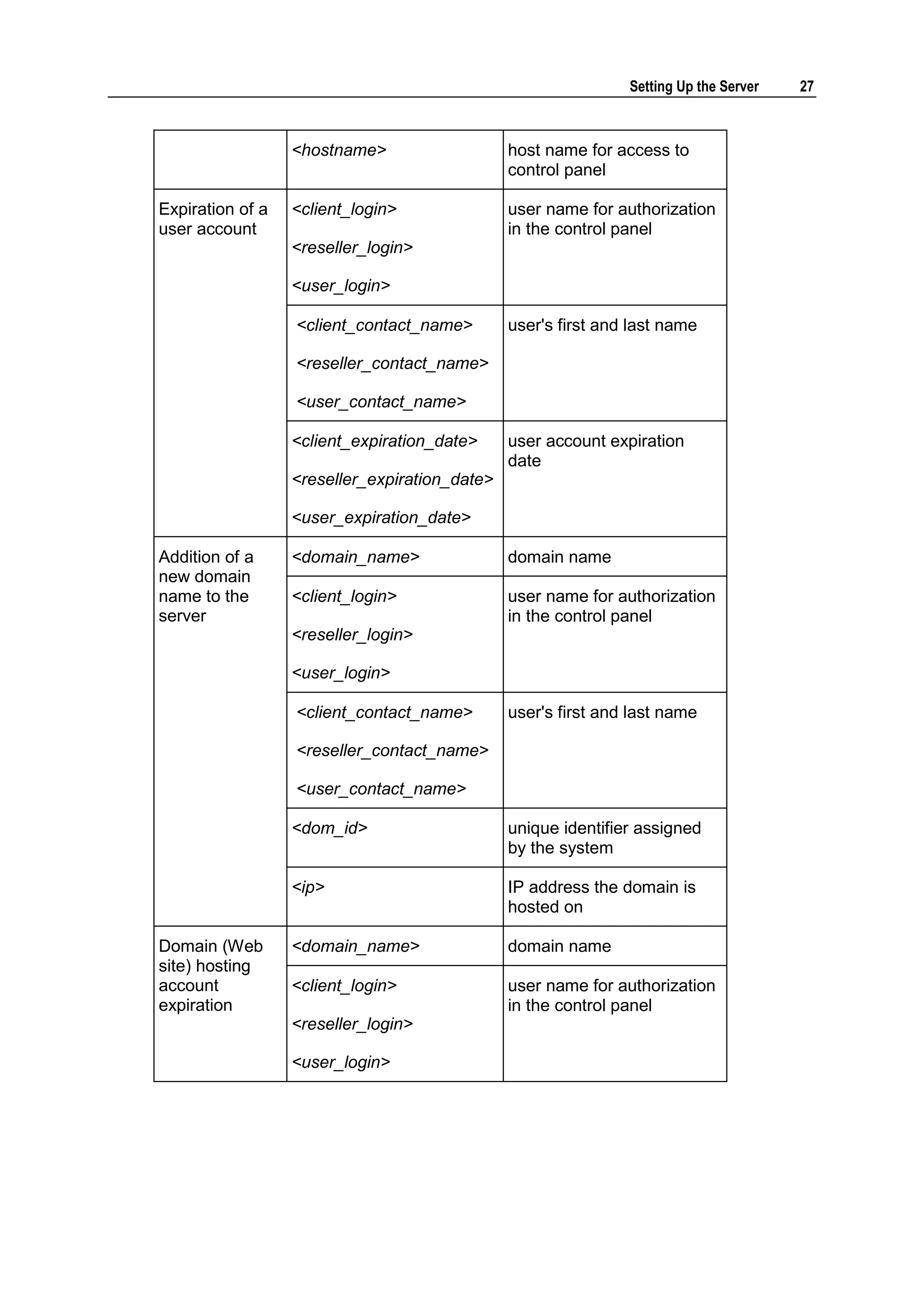 Setting Up the Server   27



                  <hostname>                   host name for access to
                                               control panel

Expiration of a   <client_login>               user name for authorization
user account                                   in the control panel
                  <reseller_login>

                  <user_login>

                  <client_contact_name>        user's first and last name

                  <reseller_contact_name>

                  <user_contact_name>

                  <client_expiration_date>     user account expiration
                                               date
                  <reseller_expiration_date>

                  <user_expiration_date>

Addition of a     <domain_name>                domain name
new domain
name to the       <client_login>               user name for authorization
server                                         in the control panel
                  <reseller_login>

                  <user_login>

                  <client_contact_name>        user's first and last name

                  <reseller_contact_name>

                  <user_contact_name>

                  <dom_id>                     unique identifier assigned
                                               by the system

                  <ip>                         IP address the domain is
                                               hosted on

Domain (Web       <domain_name>                domain name
site) hosting
account           <client_login>               user name for authorization
expiration                                     in the control panel
                  <reseller_login>

                  <user_login>
 