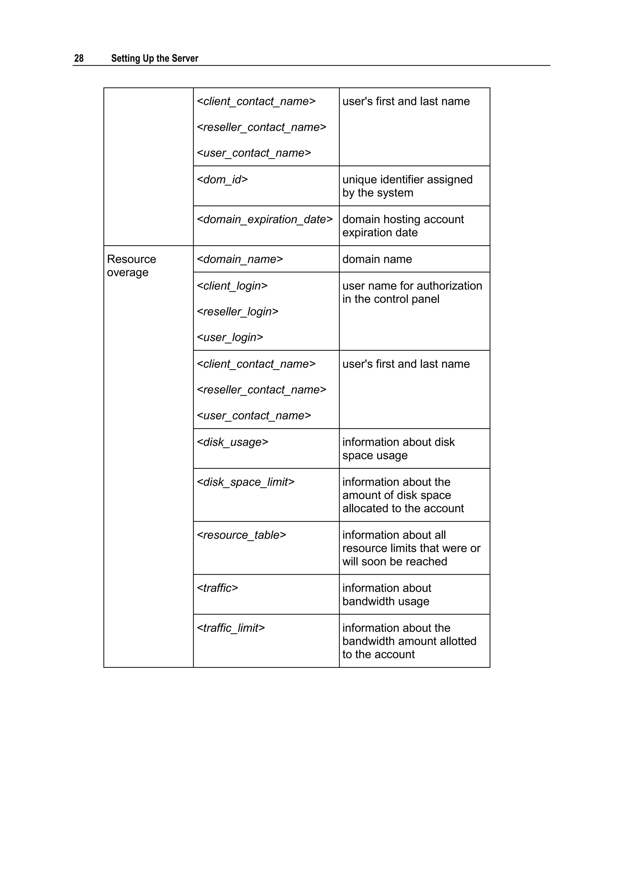 28   Setting Up the Server



                         <client_contact_name>     user's first and last name

                         <reseller_contact_name>

                         <user_contact_name>

                         <dom_id>                  unique identifier assigned
                                                   by the system

                         <domain_expiration_date> domain hosting account
                                                  expiration date

     Resource            <domain_name>             domain name
     overage
                         <client_login>            user name for authorization
                                                   in the control panel
                         <reseller_login>

                         <user_login>

                         <client_contact_name>     user's first and last name

                         <reseller_contact_name>

                         <user_contact_name>

                         <disk_usage>              information about disk
                                                   space usage

                         <disk_space_limit>        information about the
                                                   amount of disk space
                                                   allocated to the account

                         <resource_table>          information about all
                                                   resource limits that were or
                                                   will soon be reached

                         <traffic>                 information about
                                                   bandwidth usage

                         <traffic_limit>           information about the
                                                   bandwidth amount allotted
                                                   to the account
 