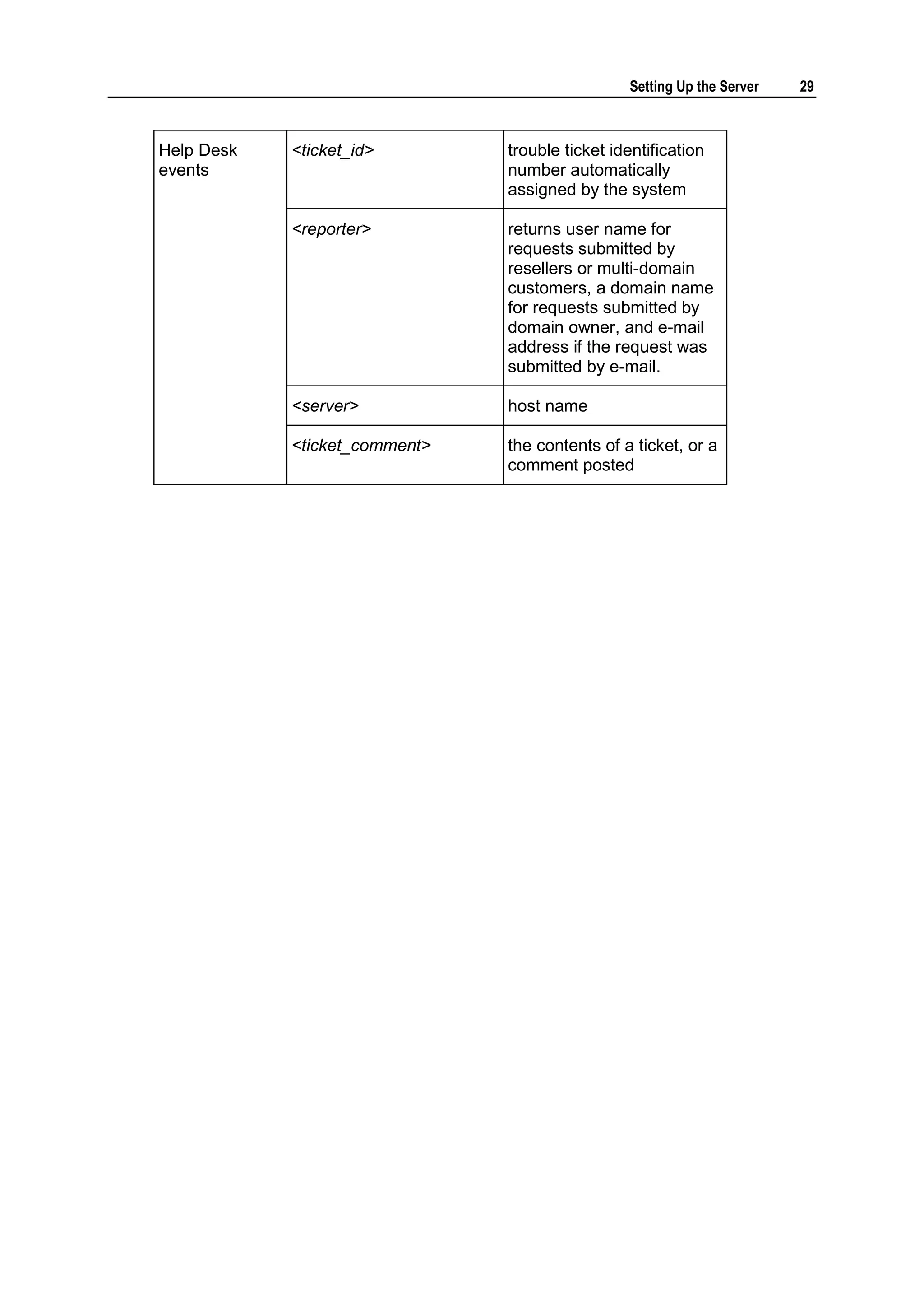 Setting Up the Server   29



Help Desk   <ticket_id>        trouble ticket identification
events                         number automatically
                               assigned by the system

            <reporter>         returns user name for
                               requests submitted by
                               resellers or multi-domain
                               customers, a domain name
                               for requests submitted by
                               domain owner, and e-mail
                               address if the request was
                               submitted by e-mail.

            <server>           host name

            <ticket_comment>   the contents of a ticket, or a
                               comment posted
 