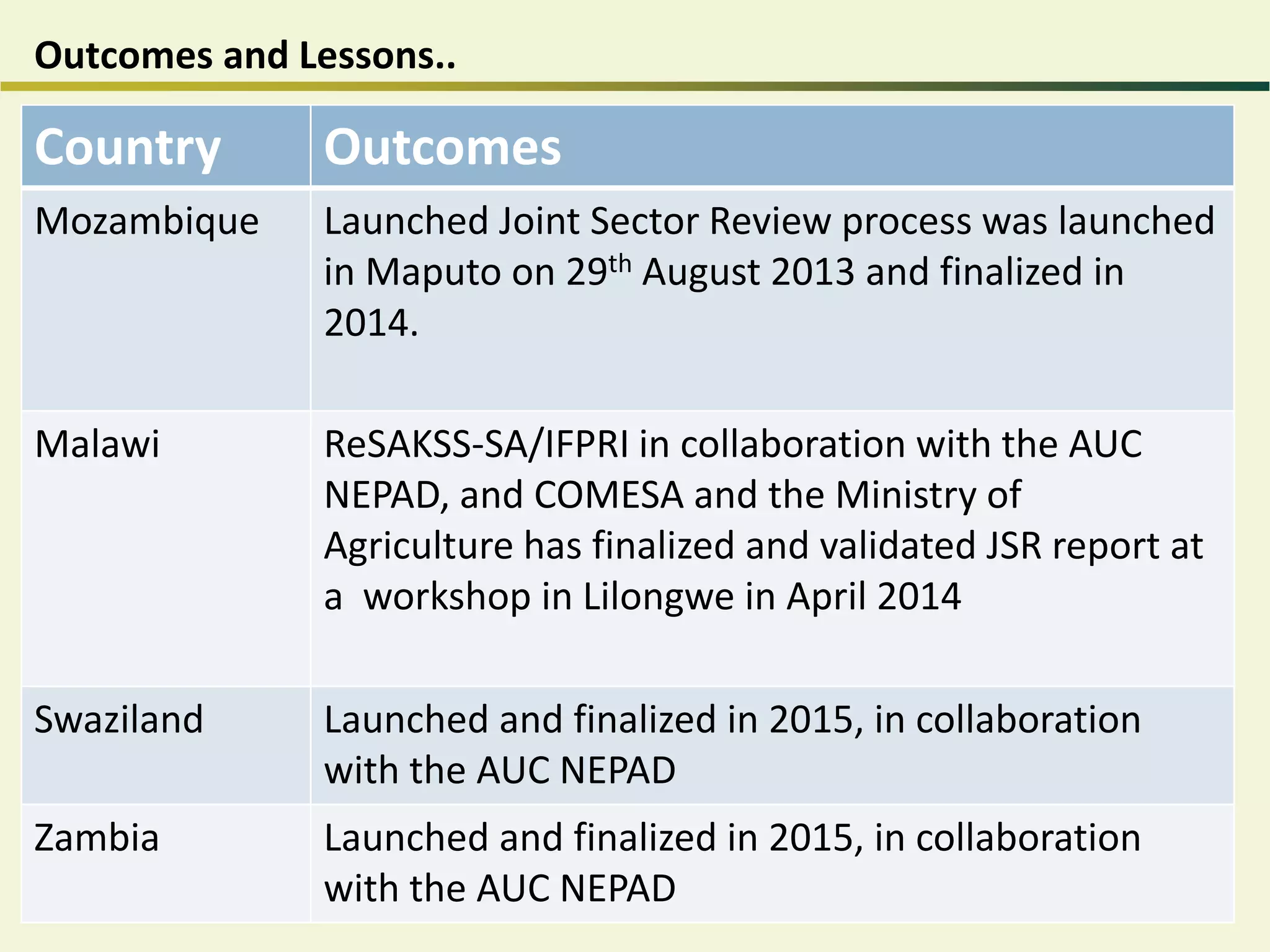 Outcomes and Lessons..
Country Outcomes
Mozambique Launched Joint Sector Review process was launched
in Maputo on 29th August 2013 and finalized in
2014.
Malawi ReSAKSS-SA/IFPRI in collaboration with the AUC
NEPAD, and COMESA and the Ministry of
Agriculture has finalized and validated JSR report at
a workshop in Lilongwe in April 2014
Swaziland Launched and finalized in 2015, in collaboration
with the AUC NEPAD
Zambia Launched and finalized in 2015, in collaboration
with the AUC NEPAD
 