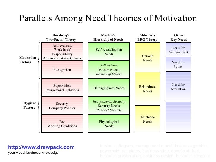Supervisory Roles And Theories Of Motivation