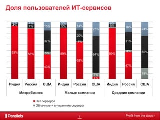 Доля пользователей ИТ-сервисов
3%
4%

4%
7%

15%

5%
5%

4%
5%

14%
25%

18%

24%

20%
37%

93%

5%

88%

31%

1%

89%

64%

89%

4%

55%

65%
47%

43%

19%

7%
4%

Индия

Россия

Микробизнес

США

Индия

Россия

США

Малые компании

Индия

Россия

США

Средние компании

Нет серверов
Облачные + внутренние серверы

7

Profit from the cloud

TM

 