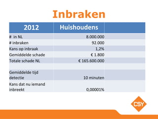 Inbraken
2012 Huishoudens
# in NL 8.000.000
# inbraken 92.000
Kans op inbraak 1,2%
Gemiddelde schade € 1.800
Totale schade NL € 165.600.000
Gemiddelde tijd
detectie 10 minuten
Kans dat nu iemand
inbreekt 0,00001%
 
