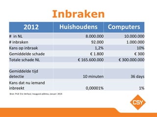 Inbraken
2012 Huishoudens Computers
# in NL 8.000.000 10.000.000
# inbraken 92.000 1.000.000
Kans op inbraak 1,2% 10%
Gemiddelde schade € 1.800 € 300
Totale schade NL € 165.600.000 € 300.000.000
Gemiddelde tijd
detectie 10 minuten 36 days
Kans dat nu iemand
inbreekt 0,00001% 1%
Bron: Prof. Eric Verheul, Inaugural address, Januari 2014
 