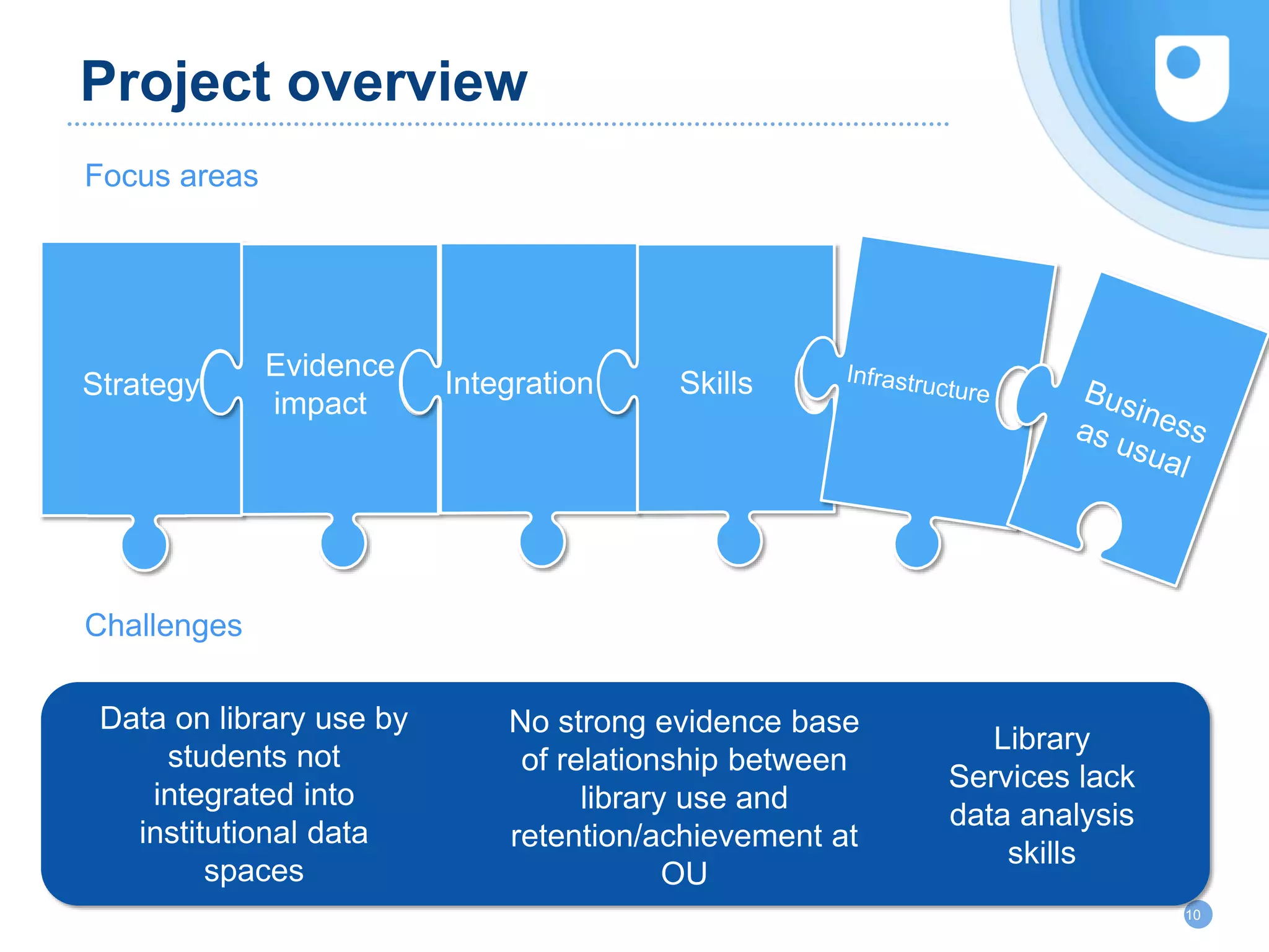 Project overview
Strategy
Evidence
impact
Integration Skills
Data on library use by
students not
integrated into
institutional data
spaces
No strong evidence base
of relationship between
library use and
retention/achievement at
OU
Library
Services lack
data analysis
skills
Challenges
Focus areas
10
 