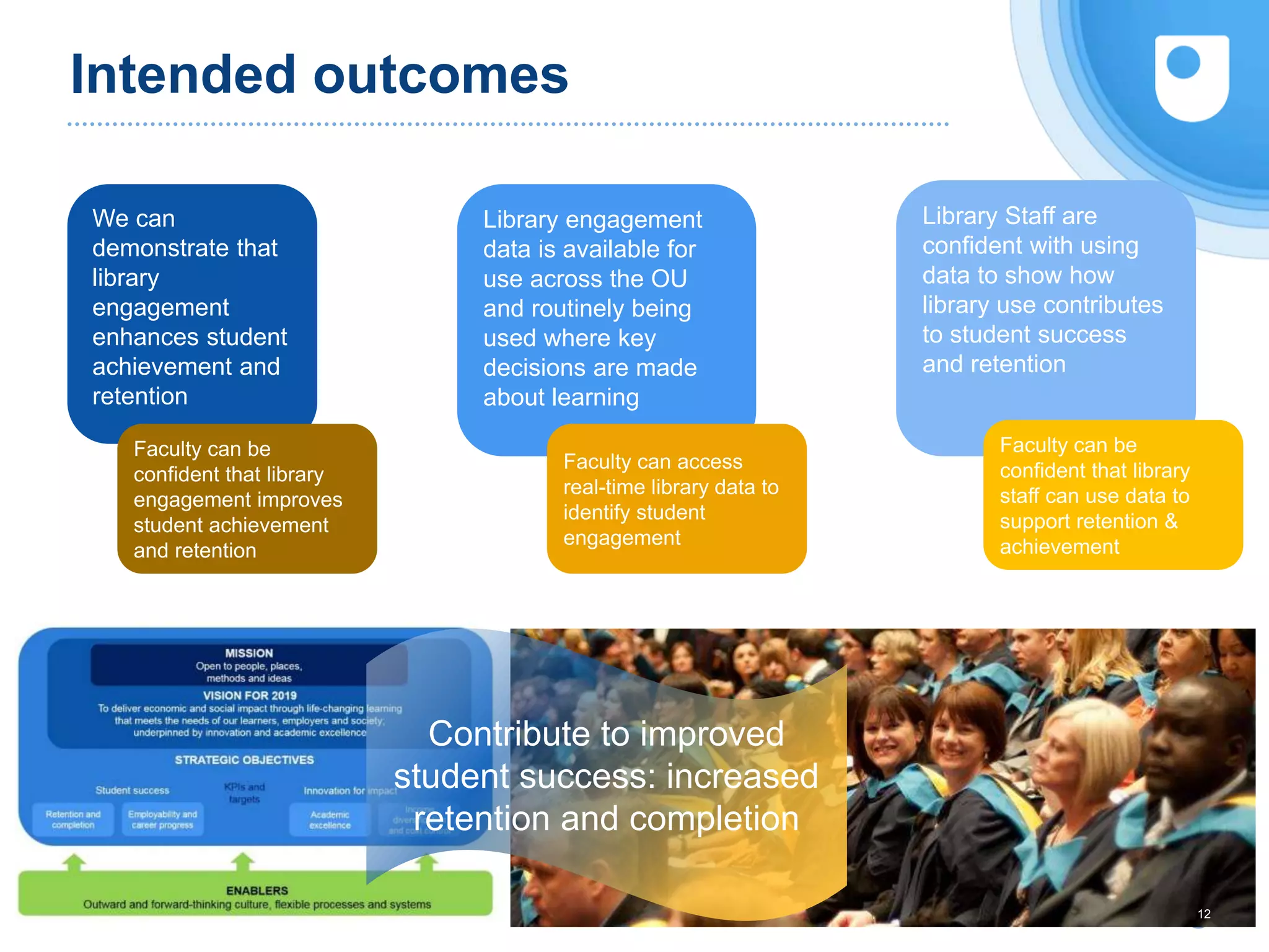 Intended outcomes
We can
demonstrate that
library
engagement
enhances student
achievement and
retention
Library engagement
data is available for
use across the OU
and routinely being
used where key
decisions are made
about learning
Library Staff are
confident with using
data to show how
library use contributes
to student success
and retention
Faculty can be
confident that library
engagement improves
student achievement
and retention
Faculty can access
real-time library data to
identify student
engagement
Faculty can be
confident that library
staff can use data to
support retention &
achievement
Contribute to improved
student success: increased
retention and completion
12
 