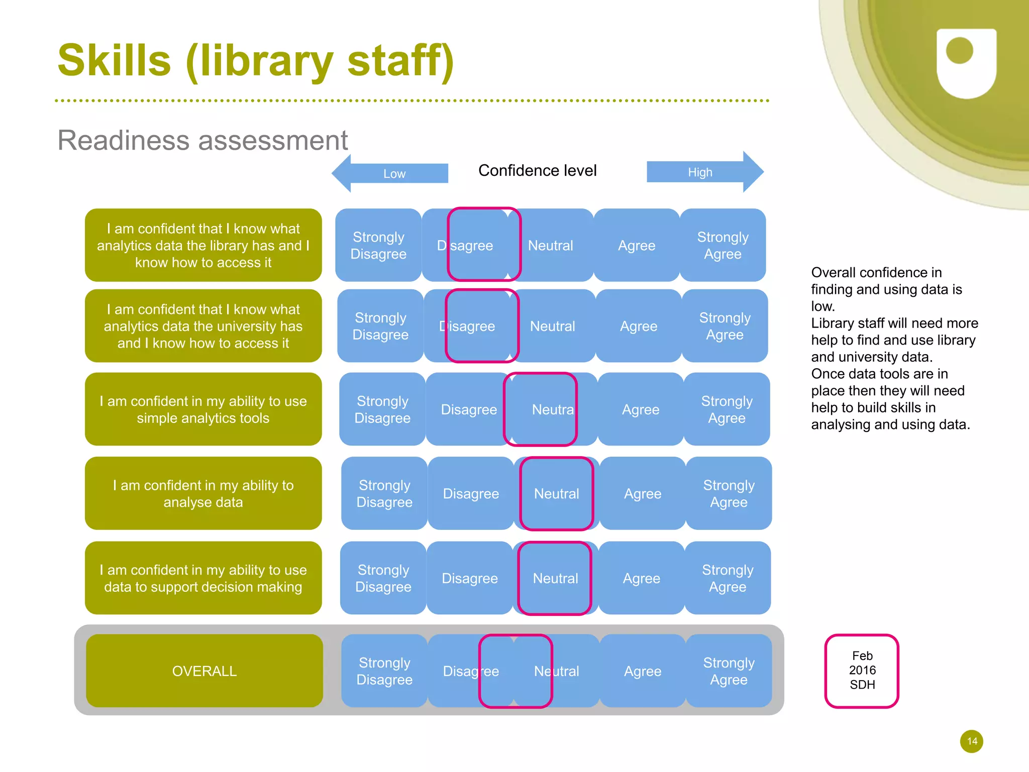 Skills (library staff)
Readiness assessment
14
Strongly
Disagree
NeutralDisagree Agree
Strongly
Agree
Strongly
Disagree
NeutralDisagree Agree
Strongly
Agree
Strongly
Disagree
NeutralDisagree Agree
Strongly
Agree
Strongly
Disagree
NeutralDisagree Agree
Strongly
Agree
Strongly
Disagree
NeutralDisagree Agree
Strongly
Agree
I am confident that I know what
analytics data the library has and I
know how to access it
I am confident that I know what
analytics data the university has
and I know how to access it
I am confident in my ability to use
simple analytics tools
I am confident in my ability to
analyse data
I am confident in my ability to use
data to support decision making
Strongly
Disagree
NeutralDisagree Agree
Strongly
Agree
OVERALL
High
Feb
2016
SDH
Confidence levelLow
Overall confidence in
finding and using data is
low.
Library staff will need more
help to find and use library
and university data.
Once data tools are in
place then they will need
help to build skills in
analysing and using data.
 