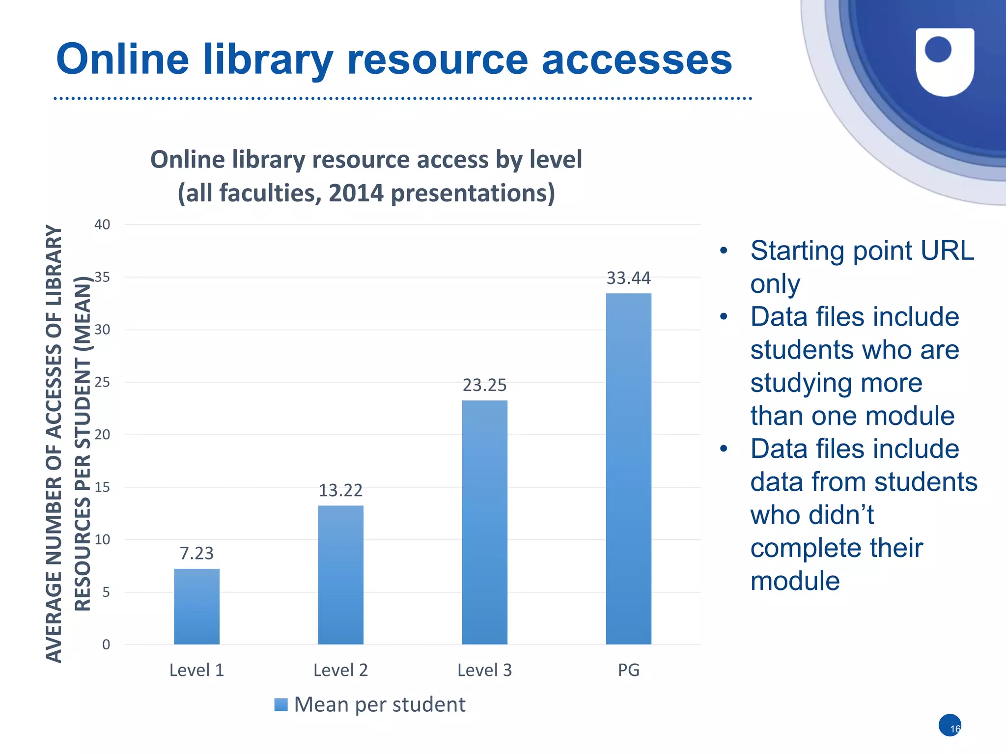Online library resource accesses
16
• Starting point URL
only
• Data files include
students who are
studying more
than one module
• Data files include
data from students
who didn’t
complete their
module
7.23
13.22
23.25
33.44
0
5
10
15
20
25
30
35
40
Level 1 Level 2 Level 3 PG
AVERAGENUMBEROFACCESSESOFLIBRARY
RESOURCESPERSTUDENT(MEAN)
Online library resource access by level
(all faculties, 2014 presentations)
Mean per student
 