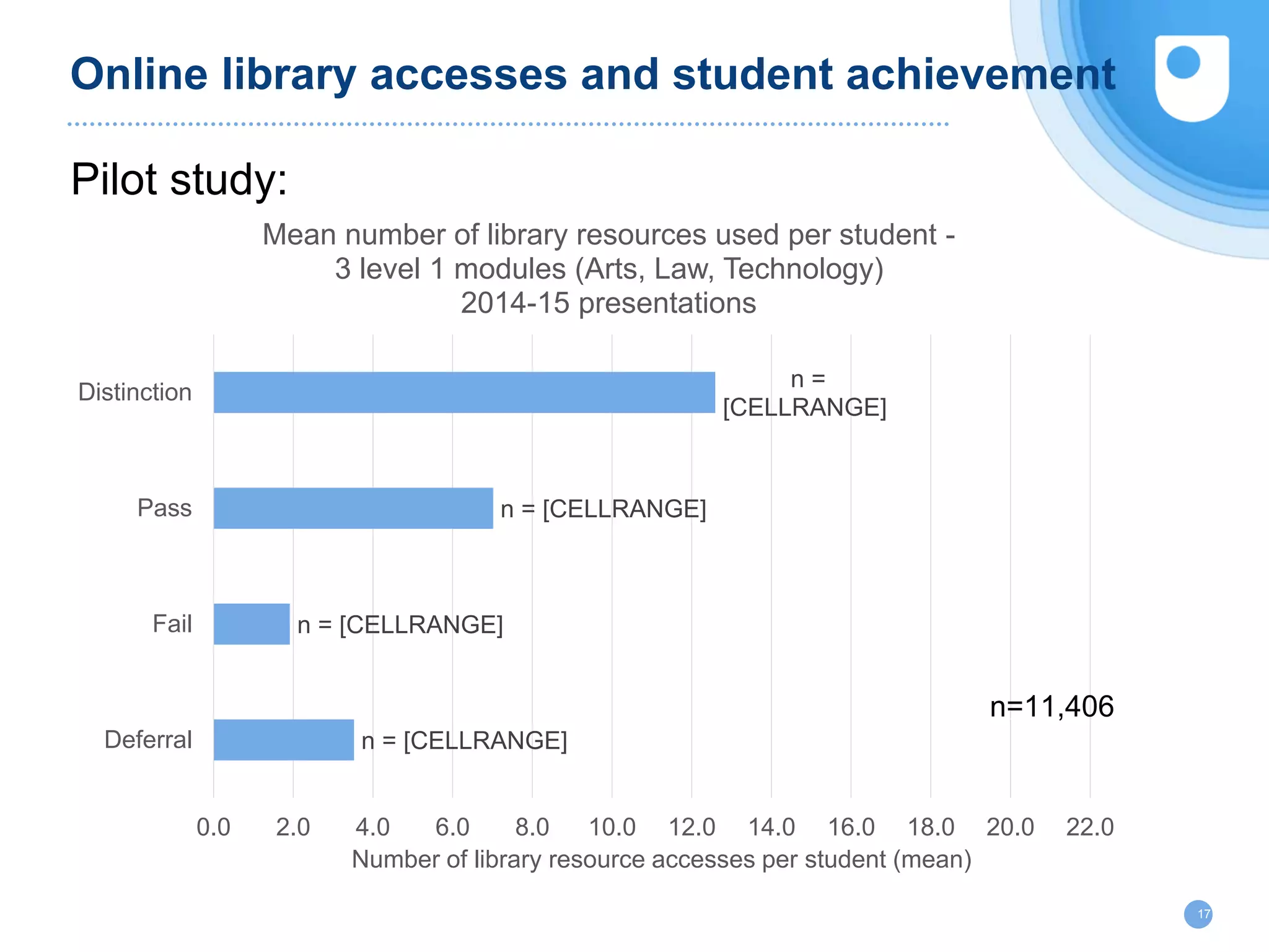 Online library accesses and student achievement
17
n = [CELLRANGE]
n = [CELLRANGE]
n = [CELLRANGE]
n =
[CELLRANGE]
0.0 2.0 4.0 6.0 8.0 10.0 12.0 14.0 16.0 18.0 20.0 22.0
Deferral
Fail
Pass
Distinction
Number of library resource accesses per student (mean)
Mean number of library resources used per student -
3 level 1 modules (Arts, Law, Technology)
2014-15 presentations
Library Data project 2015/16
n=11,501
n=11,406
Pilot study:
 