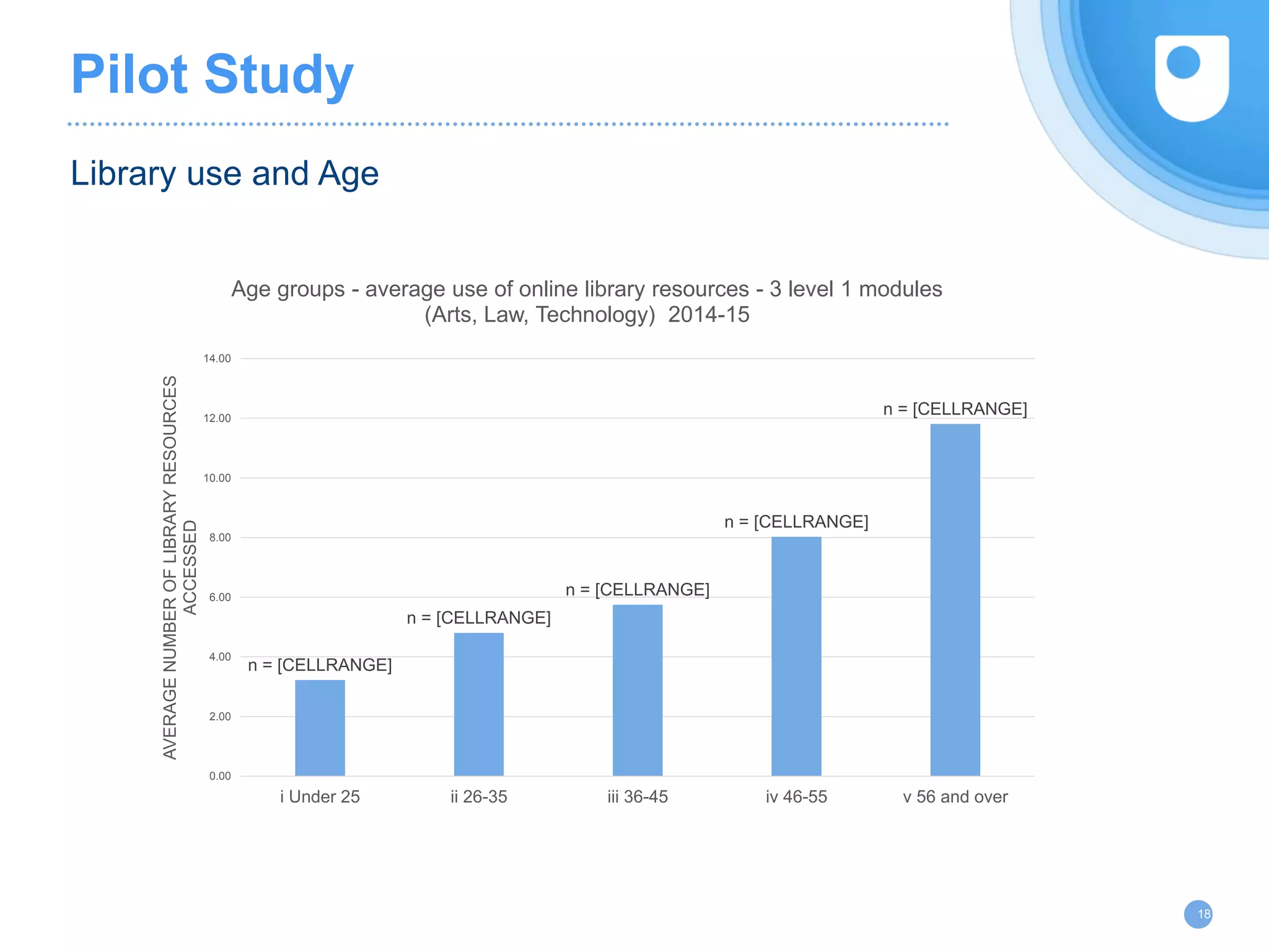 Pilot Study
Library use and Age
18
n = [CELLRANGE]
n = [CELLRANGE]
n = [CELLRANGE]
n = [CELLRANGE]
n = [CELLRANGE]
0.00
2.00
4.00
6.00
8.00
10.00
12.00
14.00
i Under 25 ii 26-35 iii 36-45 iv 46-55 v 56 and over
AVERAGENUMBEROFLIBRARYRESOURCES
ACCESSED
Age groups - average use of online library resources - 3 level 1 modules
(Arts, Law, Technology) 2014-15
 