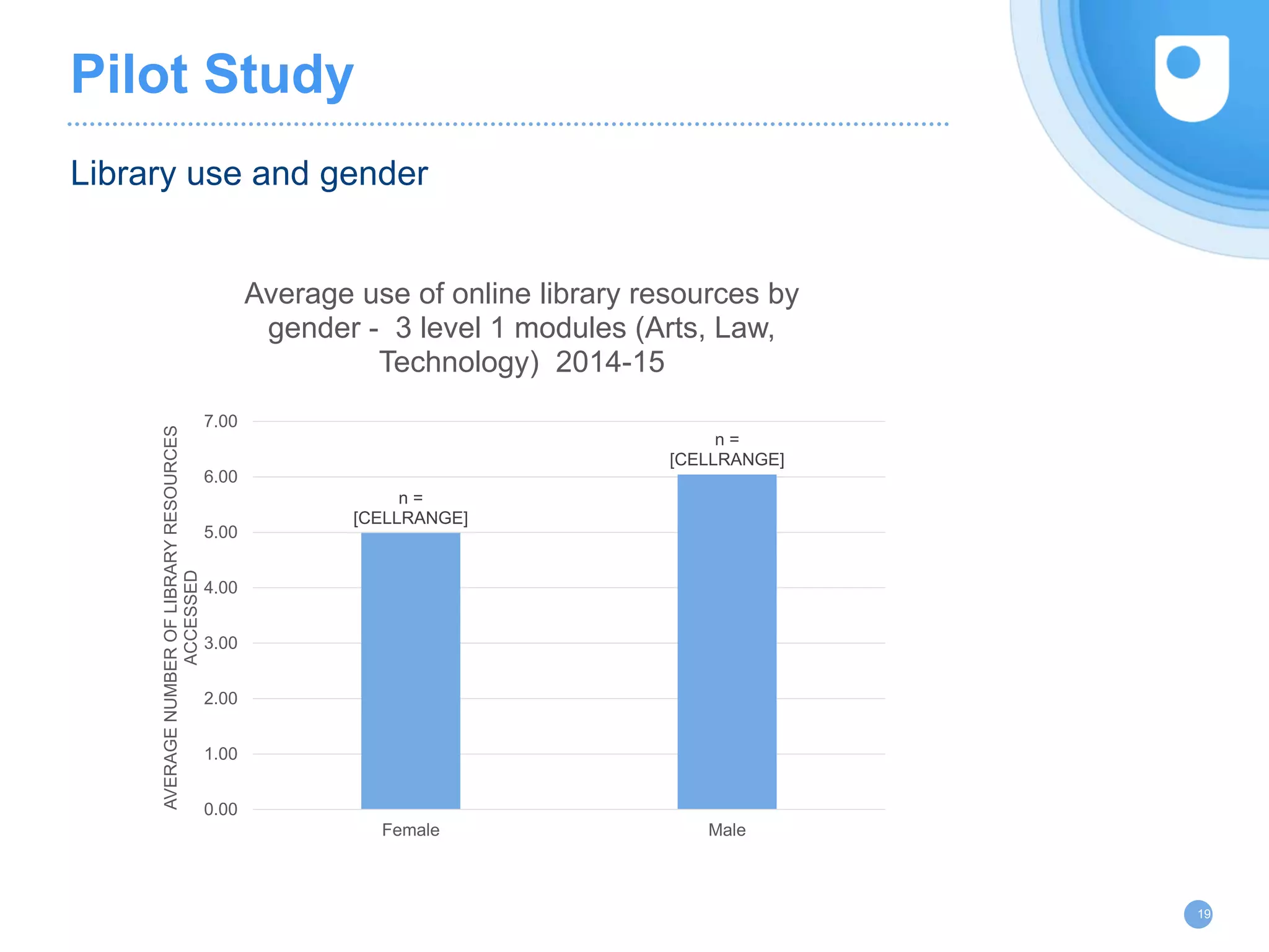 Pilot Study
Library use and gender
19
n =
[CELLRANGE]
n =
[CELLRANGE]
0.00
1.00
2.00
3.00
4.00
5.00
6.00
7.00
Female Male
AVERAGENUMBEROFLIBRARYRESOURCES
ACCESSED
Average use of online library resources by
gender - 3 level 1 modules (Arts, Law,
Technology) 2014-15
 
