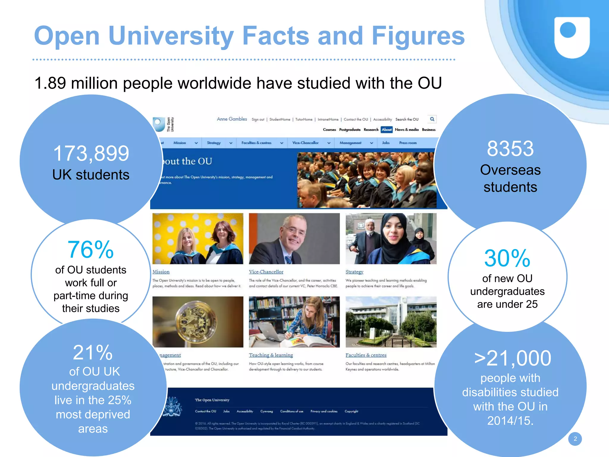Open University Facts and Figures
1.89 million people worldwide have studied with the OU
2
173,899
UK students
>21,000
people with
disabilities studied
with the OU in
2014/15.
76%
of OU students
work full or
part-time during
their studies
8353
Overseas
students
30%
of new OU
undergraduates
are under 25
21%
of OU UK
undergraduates
live in the 25%
most deprived
areas
 