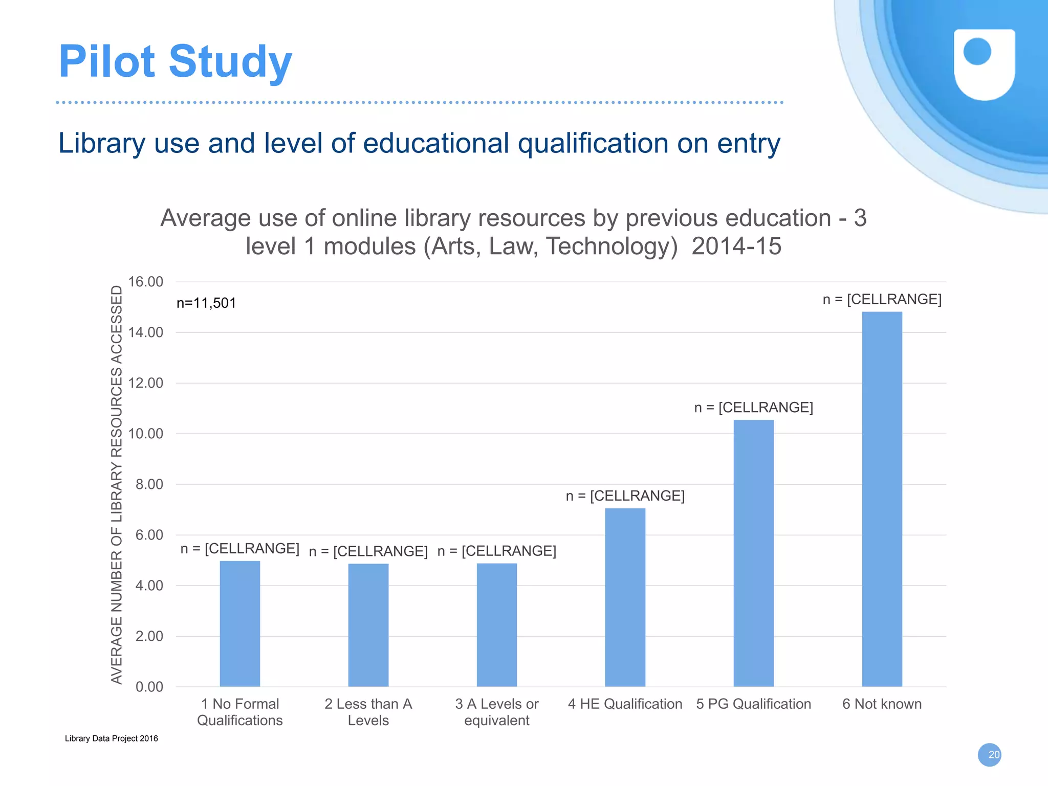 Pilot Study
Library use and level of educational qualification on entry
20
n = [CELLRANGE] n = [CELLRANGE] n = [CELLRANGE]
n = [CELLRANGE]
n = [CELLRANGE]
n = [CELLRANGE]
0.00
2.00
4.00
6.00
8.00
10.00
12.00
14.00
16.00
1 No Formal
Qualifications
2 Less than A
Levels
3 A Levels or
equivalent
4 HE Qualification 5 PG Qualification 6 Not known
AVERAGENUMBEROFLIBRARYRESOURCESACCESSED
Average use of online library resources by previous education - 3
level 1 modules (Arts, Law, Technology) 2014-15
Library Data Project 2016
n=11,501
 