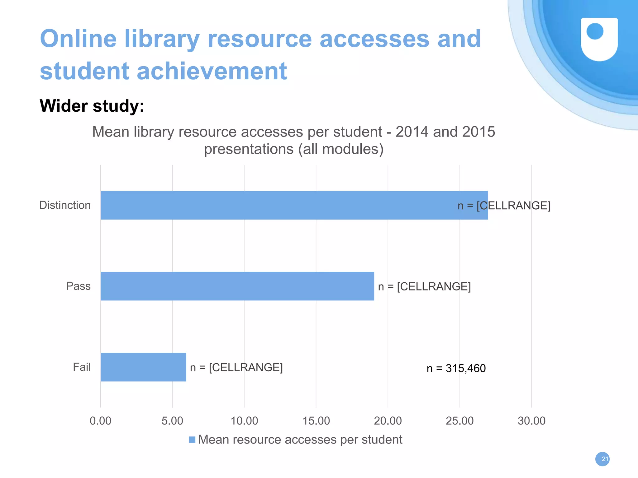 21
Online library resource accesses and
student achievement
Wider study:
n = [CELLRANGE]
n = [CELLRANGE]
n = [CELLRANGE]
0.00 5.00 10.00 15.00 20.00 25.00 30.00
Fail
Pass
Distinction
Mean library resource accesses per student - 2014 and 2015
presentations (all modules)
Mean resource accesses per student
n = 315,460
 