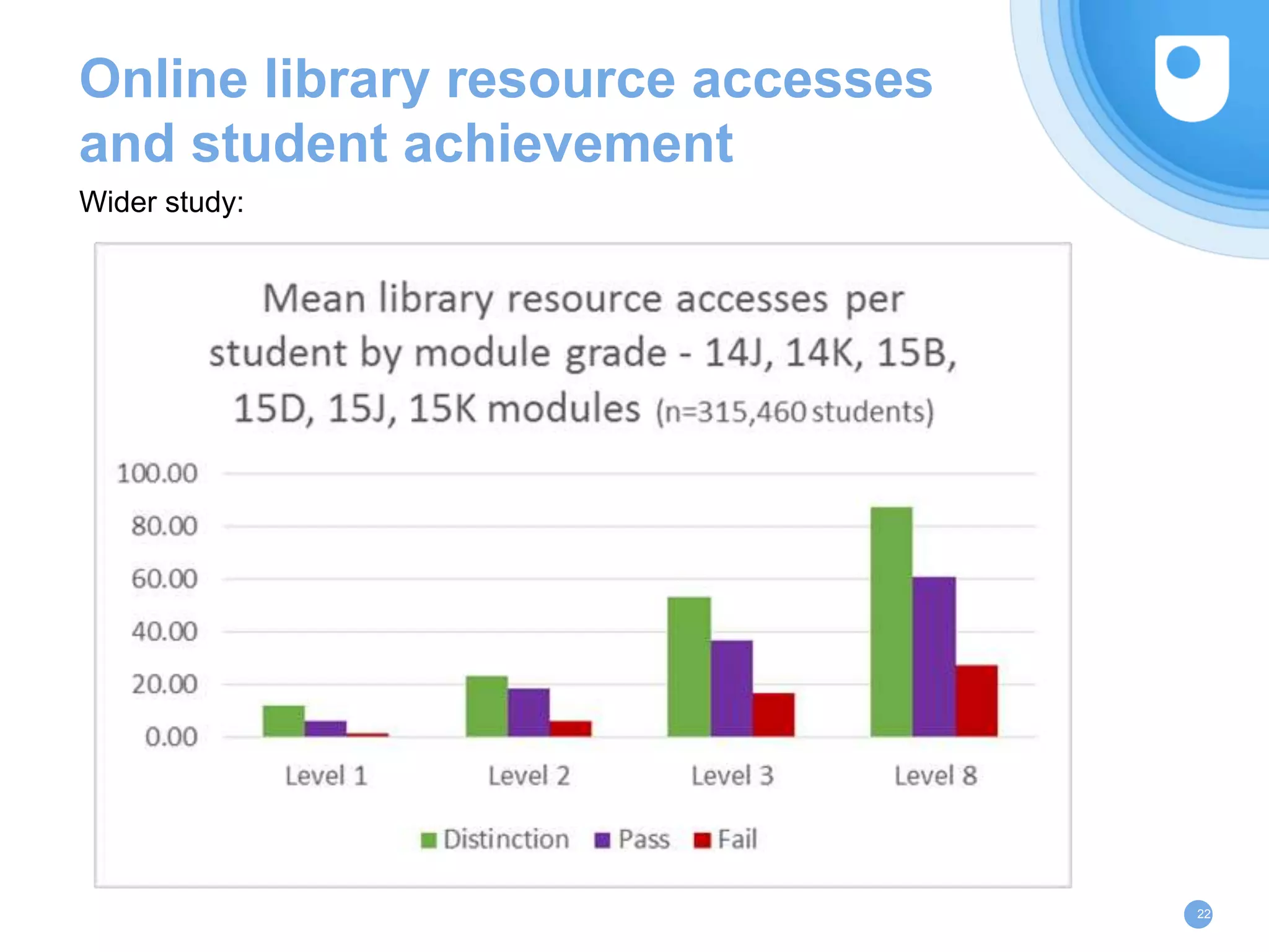 22
Online library resource accesses
and student achievement
Wider study:
 