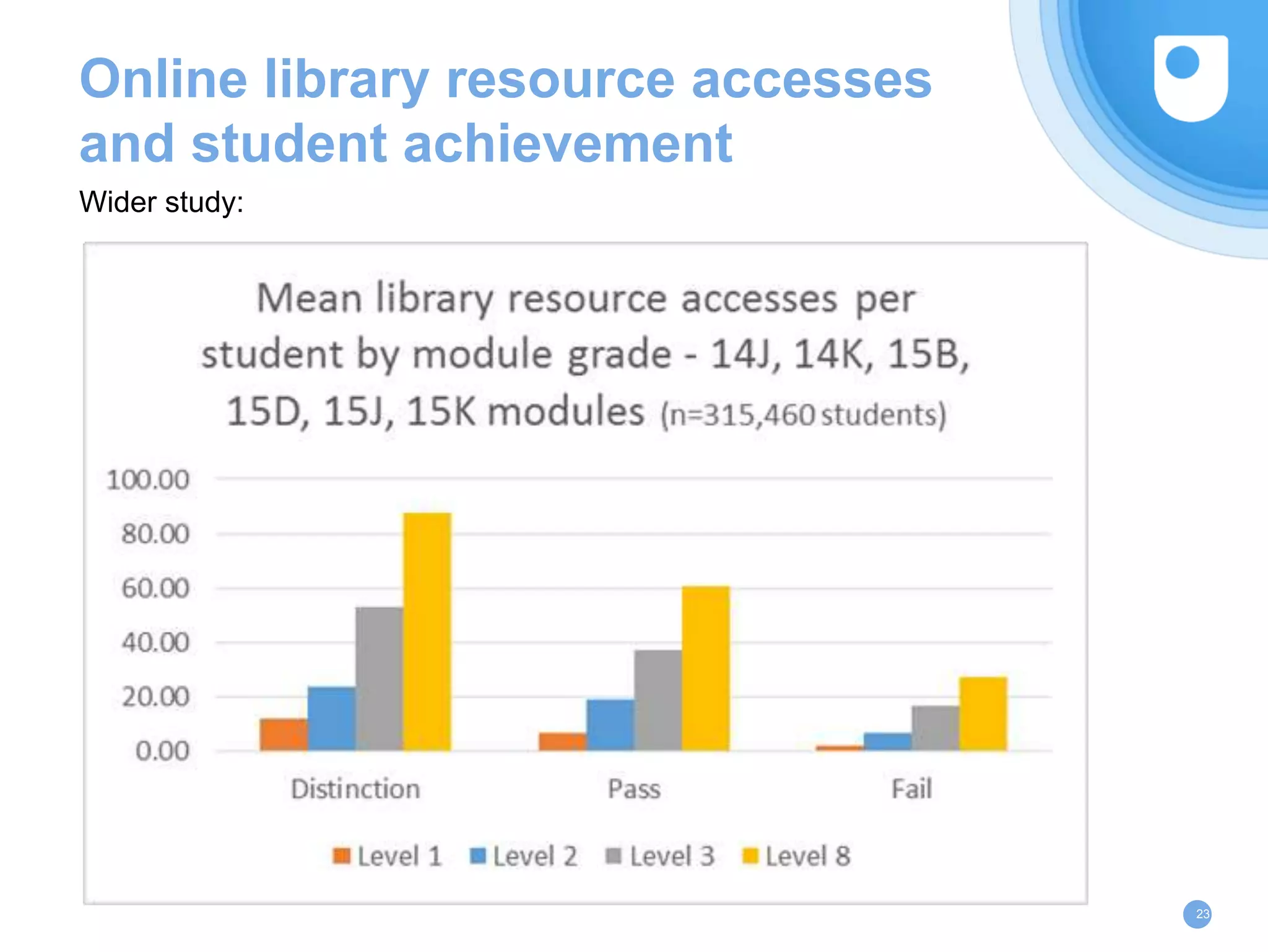 23
Online library resource accesses
and student achievement
Wider study:
 