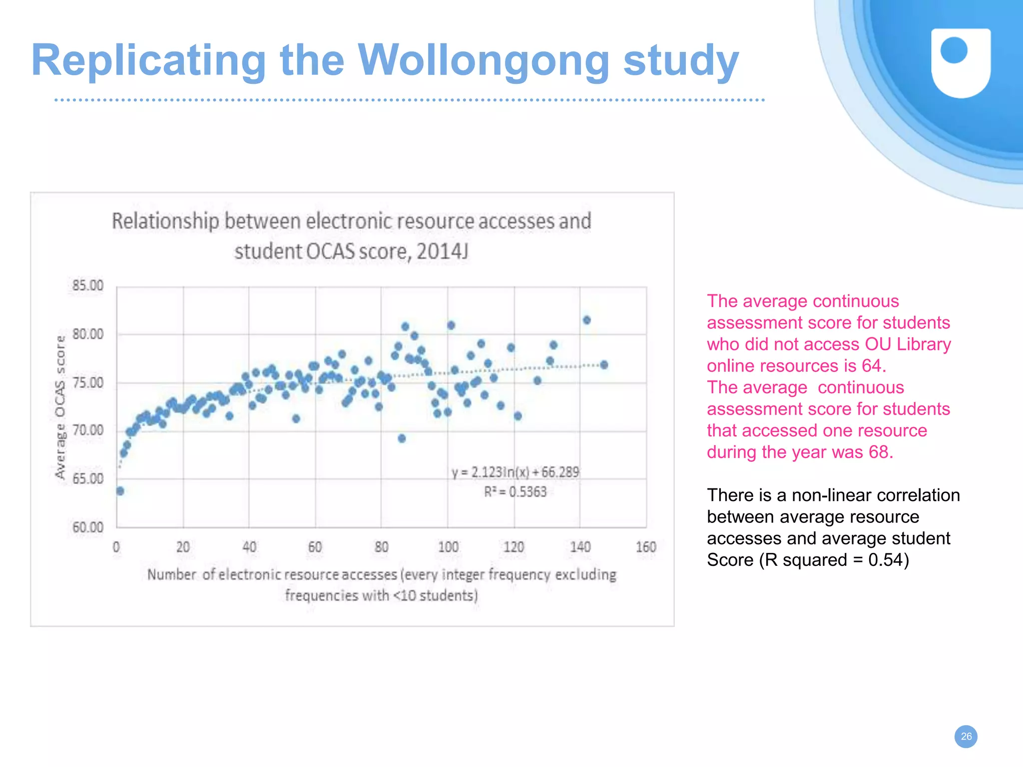 Replicating the Wollongong study
26
The average continuous
assessment score for students
who did not access OU Library
online resources is 64.
The average continuous
assessment score for students
that accessed one resource
during the year was 68.
There is a non-linear correlation
between average resource
accesses and average student
Score (R squared = 0.54)
 