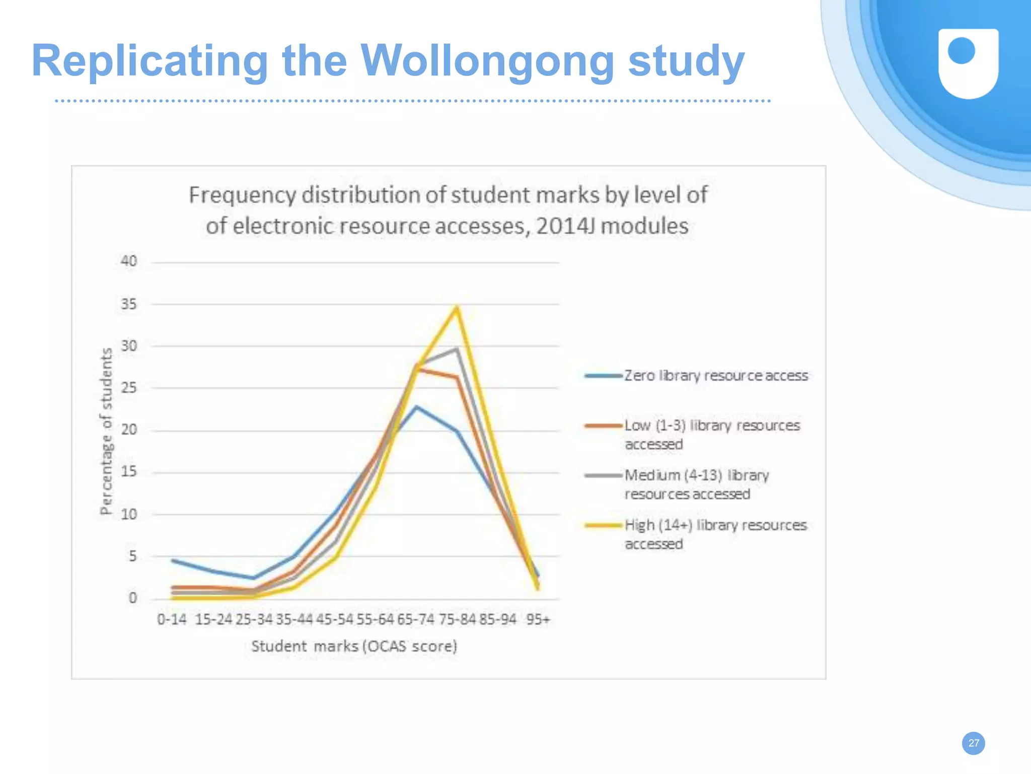 Replicating the Wollongong study
27
 
