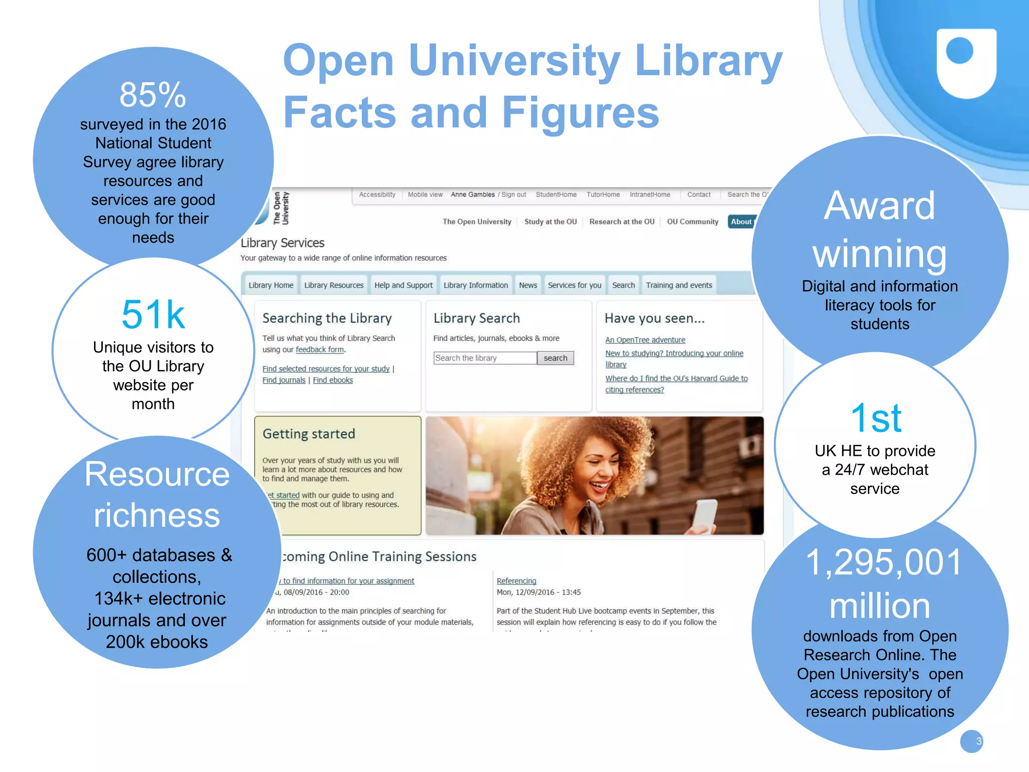 3
85%
surveyed in the 2016
National Student
Survey agree library
resources and
services are good
enough for their
needs
1,295,001
million
downloads from Open
Research Online. The
Open University's open
access repository of
research publications
51k
Unique visitors to
the OU Library
website per
month
Award
winning
Digital and information
literacy tools for
students
1st
UK HE to provide
a 24/7 webchat
service
Resource
richness
600+ databases &
collections,
134k+ electronic
journals and over
200k ebooks
Open University Library
Facts and Figures
 