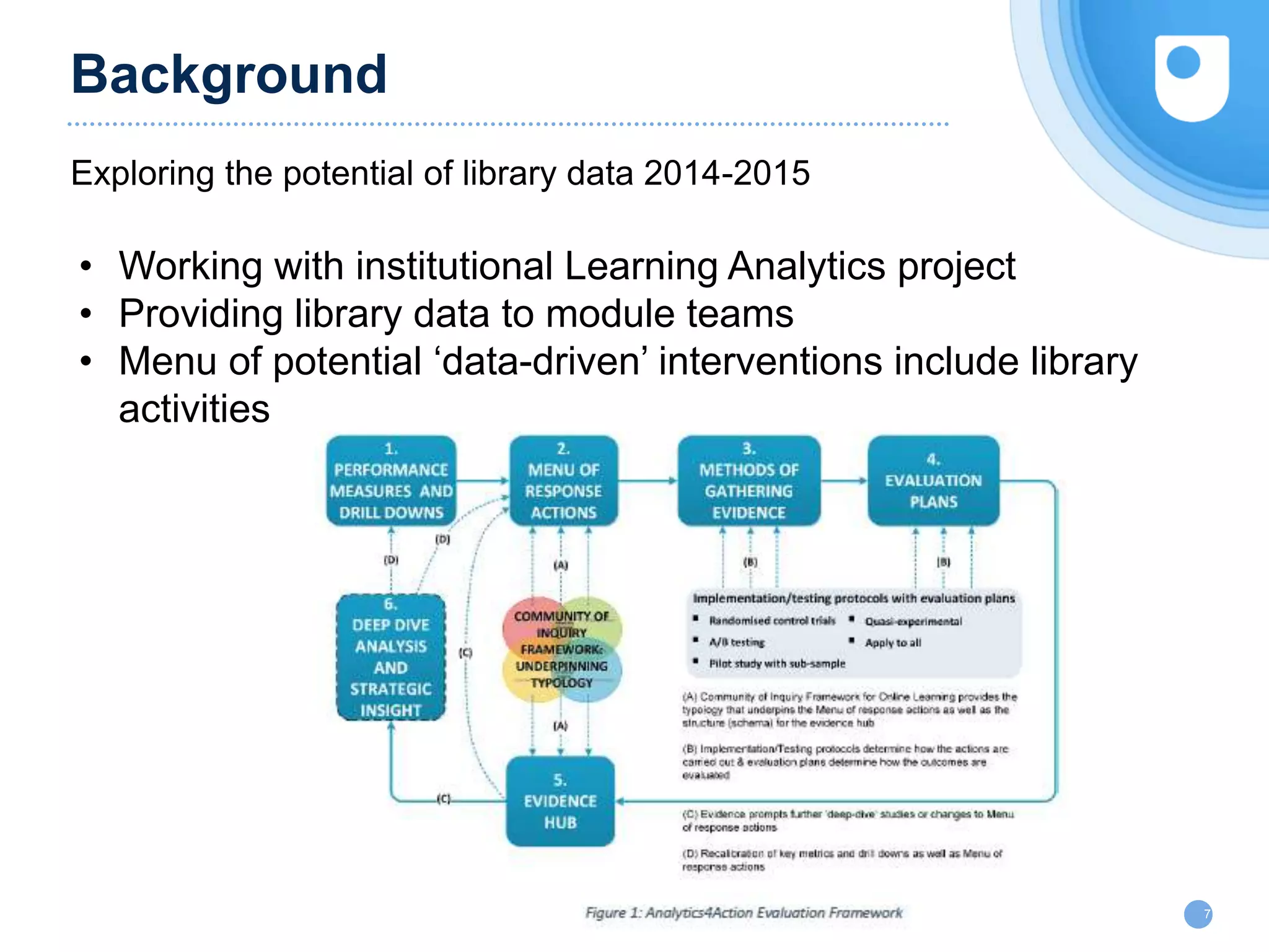 Background
Exploring the potential of library data 2014-2015
7
• Working with institutional Learning Analytics project
• Providing library data to module teams
• Menu of potential ‘data-driven’ interventions include library
activities
 