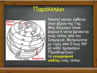 Παράλληλοι
Νοητοί κύκλοι κάθετοι
στον άξονα της Γης.
Μας δείχνουν πόσο
βόρεια ή νότια βρίσκεται
ένας τόπος από τον
Ισημερινό. Μετριούνται
με τιμές από 0 έως 90ο
σε κάθε ημισφαίριο.
Προσδιορίζουν
το γεωγραφικό
πλάτος ενός τόπου.
Βόρειος
Πόλος
Ισημερινός
 