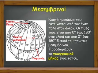 Μεσημβρινοί
Νοητά ημικύκλια που
εκτείνονται από τον έναν
πόλο στον άλλον. Οι τιμές
τους είναι από 0° έως 180°
ανατολικά και από 0° έως
180° δυτικά του πρώτου
μεσημβρινού.
Προσδιορίζουν
το γεωγραφικό
μήκος ενός τόπου.
Βόρειος
Πόλος
Ισημερινός
Πρώτος
μεσημβρινός
 
