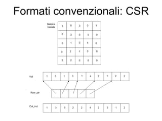 Parallel Sparse Matrix Vector Multiplication Using CSB | PPT