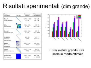 Parallel Sparse Matrix Vector Multiplication Using CSB | PPT