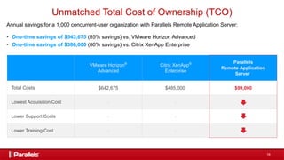 19
Unmatched Total Cost of Ownership (TCO)
• One-time savings of $543,675 (85% savings) vs. VMware Horizon Advanced
• One-time savings of $386,000 (80% savings) vs. Citrix XenApp Enterprise
Annual savings for a 1,000 concurrent-user organization with Parallels Remote Application Server:
VMware Horizon®
Advanced
Citrix XenApp®
Enterprise
Parallels
Remote Application
Server
Total Costs $642,675 $485,000 $99,000
Lowest Acquisition Cost - -
Lower Support Costs - -
Lower Training Cost - -
 
