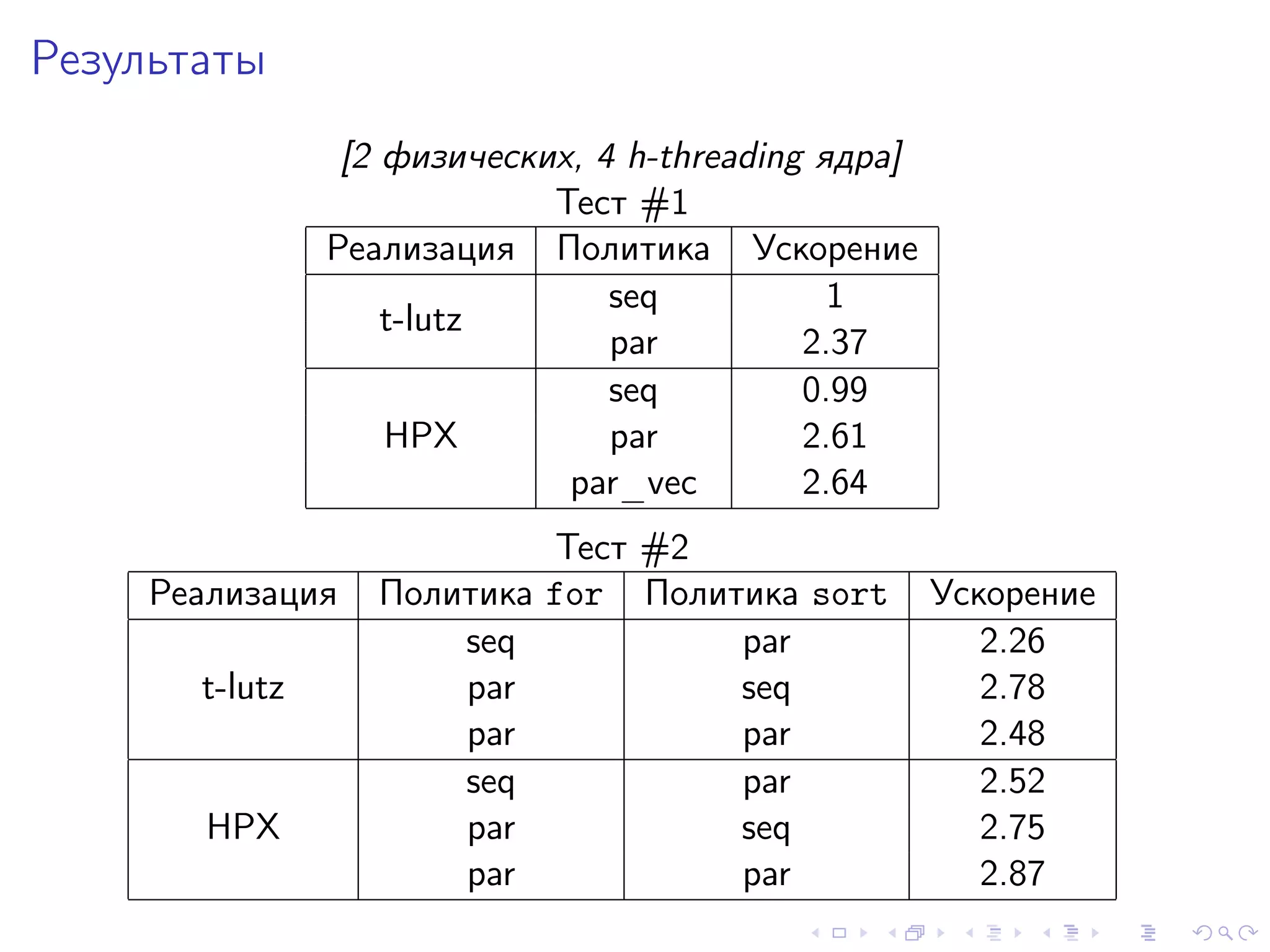 Результаты
[2 физических, 4 h-threading ядра]
Тест #1
Реализация Политика Ускорение
t-lutz
seq 1
par 2.37
HPX
seq 0.99
par 2.61
par_vec 2.64
Тест #2
Реализация Политика for Политика sort Ускорение
t-lutz
seq par 2.26
par seq 2.78
par par 2.48
HPX
seq par 2.52
par seq 2.75
par par 2.87
 