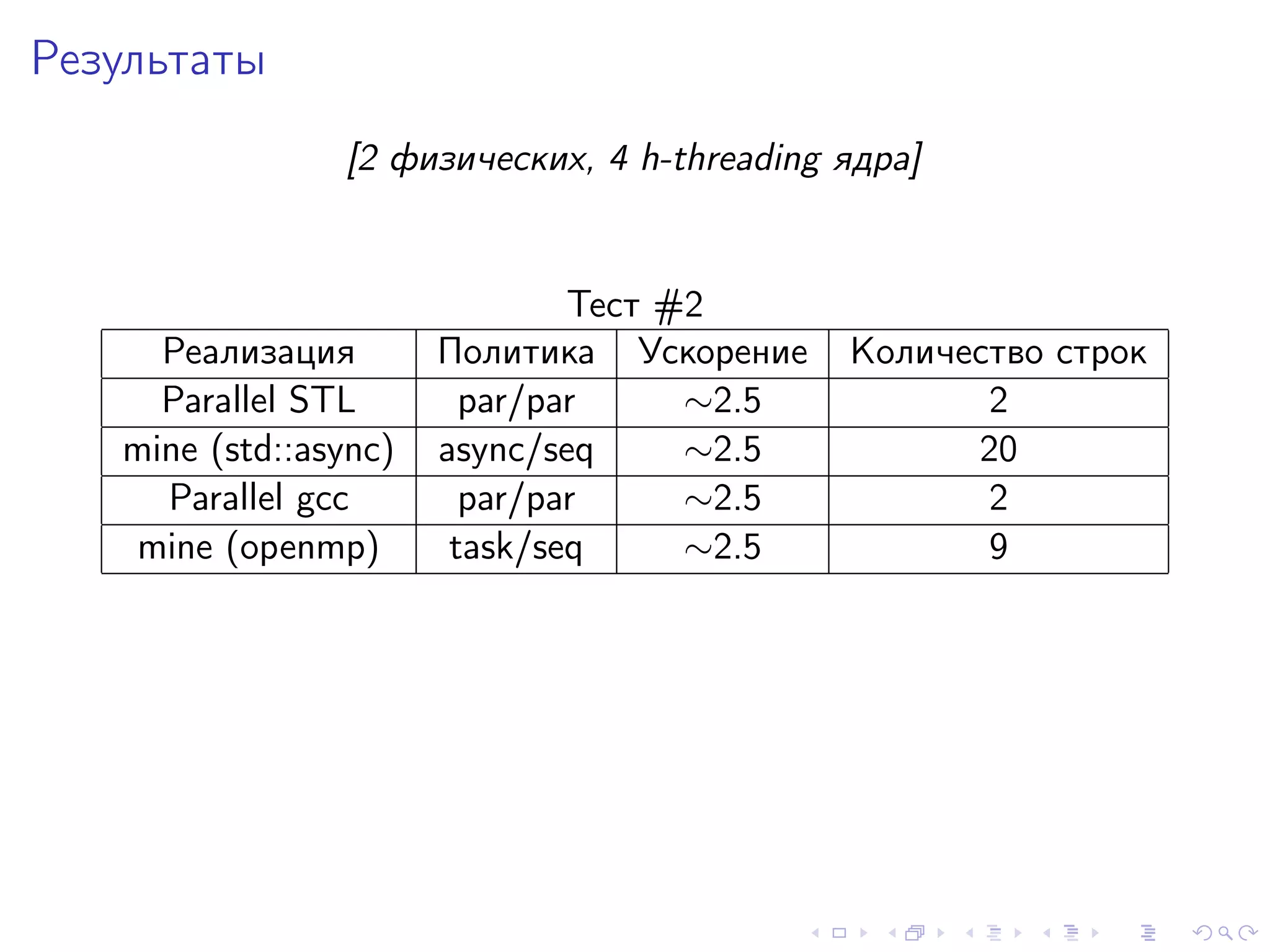 Результаты
[2 физических, 4 h-threading ядра]
Тест #2
Реализация Политика Ускорение Количество строк
Parallel STL par/par ∼2.5 2
mine (std::async) async/seq ∼2.5 20
Parallel gcc par/par ∼2.5 2
mine (openmp) task/seq ∼2.5 9
 