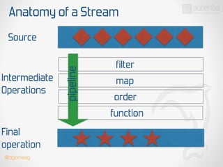 Anatomy of a Stream
Source
Intermediate
Operations
filter
map
order
function
Final
operation
pipeline
@dgomezg
 