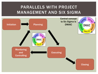 PARALLELS WITH PROJECT
MANAGEMENT AND SIX SIGMA
Central concept
to Six Sigma is
DMAICInitiation Planning
Executing
Monitoring
and
Controlling
Closing
 