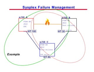 Parallel Sysplex Implement2 | PPT