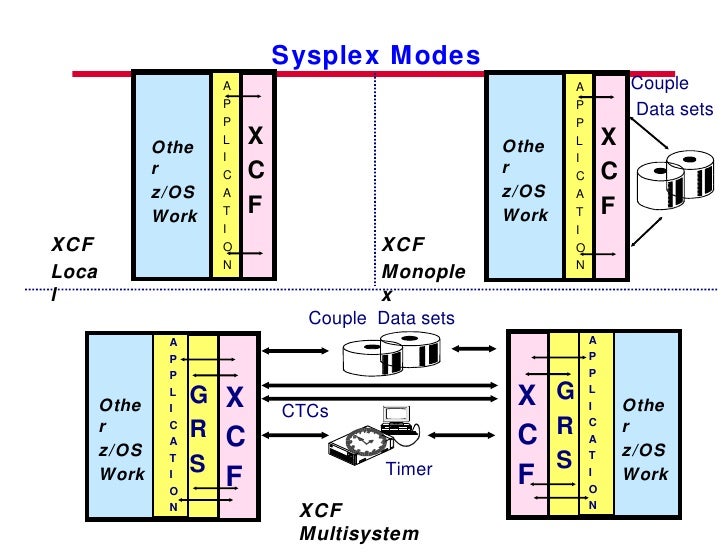 Parallel Sysplex Implement2