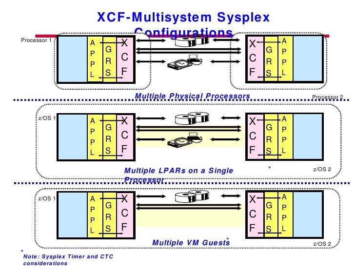 Parallel Sysplex Implement2