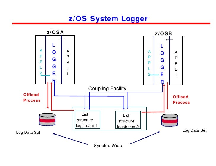 Parallel Sysplex Implement2