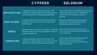 ARCHITECTURE
DOM ACCESS
It operates directly within the browser. This
architecture allows Cypress to provide real-time
reloading and better debugging capabilities.
Uses a client-server architecture where test
scripts send commands to a WebDriver,
which then communicates with the
browser.
It automatically waits for elements to become
available, reducing the need for explicit waits
and timeouts
Requires explicit waiting strategies to
ensure that web elements are ready
before interacting with them
DEBUGGING
SPEED
It operates directly within the browser. This
architecture allows Cypress to provide real-time
reloading and better debugging capabilities.
Uses a client-server architecture where
test scripts send commands to a
WebDriver, which then communicates
with the browser.
Generally faster execution because it operates
directly within the browser and doesn't rely on a
separate WebDriver
May have slower execution due to the
client-server architecture and WebDriver
communication.
 