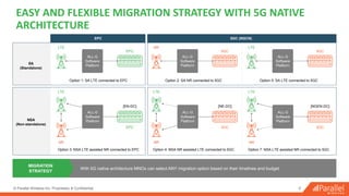 © Parallel Wireless Inc. Proprietary & Confidential 6
EASY AND FLEXIBLE MIGRATION STRATEGY WITH 5G NATIVE
ARCHITECTURE
Option 1: SA LTE connected to EPC
LTE
EPC
ALL-G
Software
Platform
Option 2: SA NR connected to 5GC Option 5: SA LTE connected to 5GC
Option 3: NSA LTE assisted NR connected to EPC Option 4: NSA NR assisted LTE connected to 5GC Option 7: NSA LTE assisted NR connected to 5GC
NR
5GC
ALL-G
Software
Platform
LTE
5GC
ALL-G
Software
Platform
LTE
NR
[EN-DC]
EPC
LTE
NR
[NE-DC]
5GC
LTE
NR
[NGEN-DC]
5GC
ALL-G
Software
Platform
ALL-G
Software
Platform
ALL-G
Software
Platform
EPC 5GC (NGCN)
NSA
(Non-standalone)
SA
(Standalone)
With 5G native architecture MNOs can select ANY migration option based on their timelines and budget
MIGRATION
STRATEGY
 