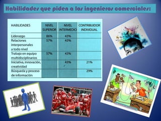 Habilidades que piden a los ingenieros comerciales:
 